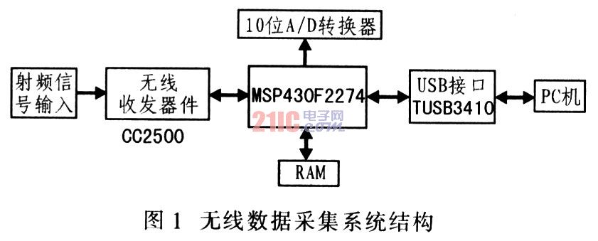 MSP430和CC2500的USB无线数据采集系统,第2张