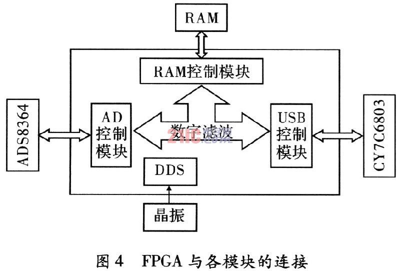 USB的高精度多通道数据采集卡设计,第7张