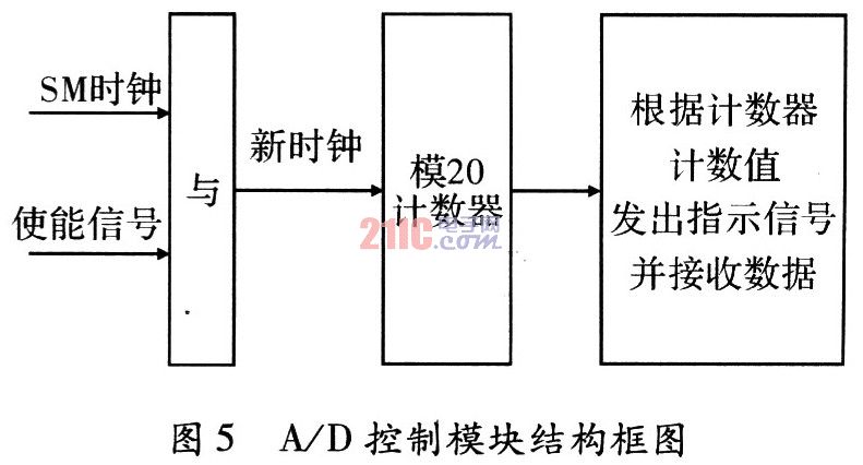 USB的高精度多通道数据采集卡设计,第8张