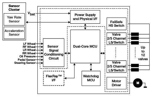 电子稳定性控制系统ESC解决方案,第2张