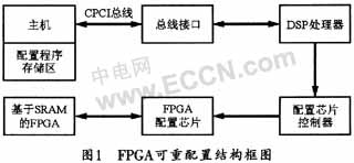 采用VC++程序的FPGA重配置设计方案,第2张