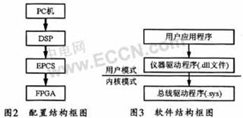 采用VC++程序的FPGA重配置设计方案,第3张