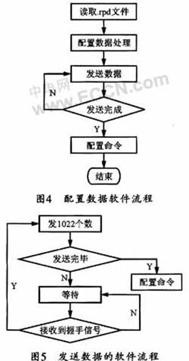 采用VC++程序的FPGA重配置设计方案,第5张