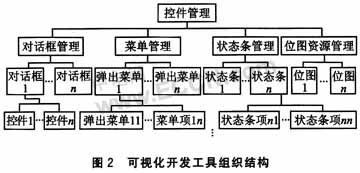 采用GEF的MiniGUI的可视化开发工具技术,第3张