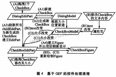 采用GEF的MiniGUI的可视化开发工具技术,第5张