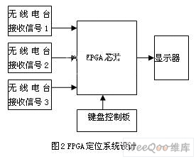 GPS定位替代系统的FPGA实现,第4张