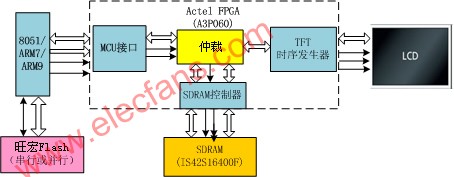 采用Actel FPGA的TFT控制器技术设计方案,第4张