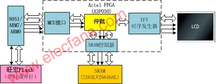 采用Actel FPGA的TFT控制器技术设计方案,第3张