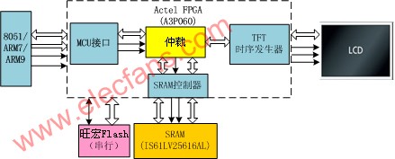 采用Actel FPGA的TFT控制器技术设计方案,第5张