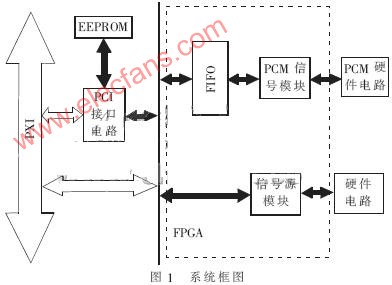 PXI总线的遥测信号测试平台的设计,第2张