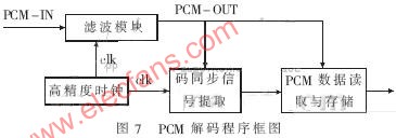 PXI总线的遥测信号测试平台的设计,第8张