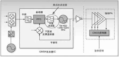 EDGEGSM四种手机发送电路的架构详解,第2张