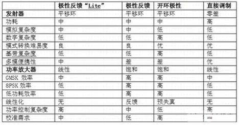 EDGEGSM四种手机发送电路的架构详解,第7张