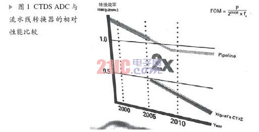 基于CTDS转换技术在医疗超声系统中的应用,第2张