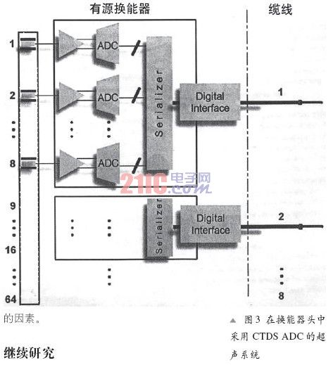 基于CTDS转换技术在医疗超声系统中的应用,第4张