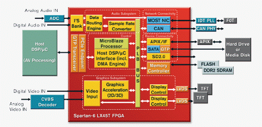 基于Spartan-6的FPGA SP601开发设计方案,第3张
