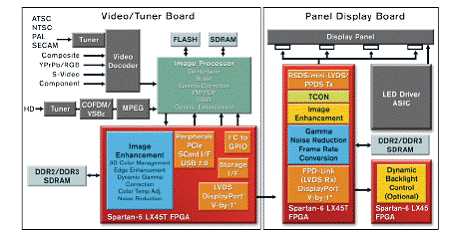 基于Spartan-6的FPGA SP601开发设计方案,第4张