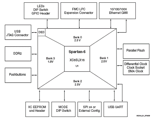 基于Spartan-6的FPGA SP601开发设计方案,第6张