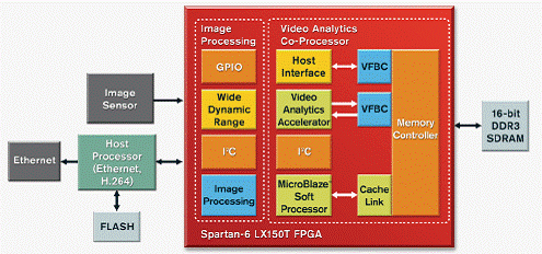 基于Spartan-6的FPGA SP601开发设计方案,第5张
