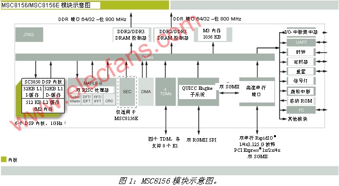 DSP实现3G LTE应用技术简介,第2张