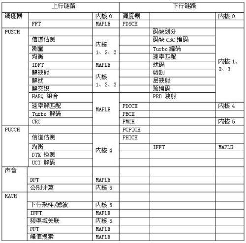 DSP实现3G LTE应用技术简介,基于DSP的3G LTE应用实现,第5张