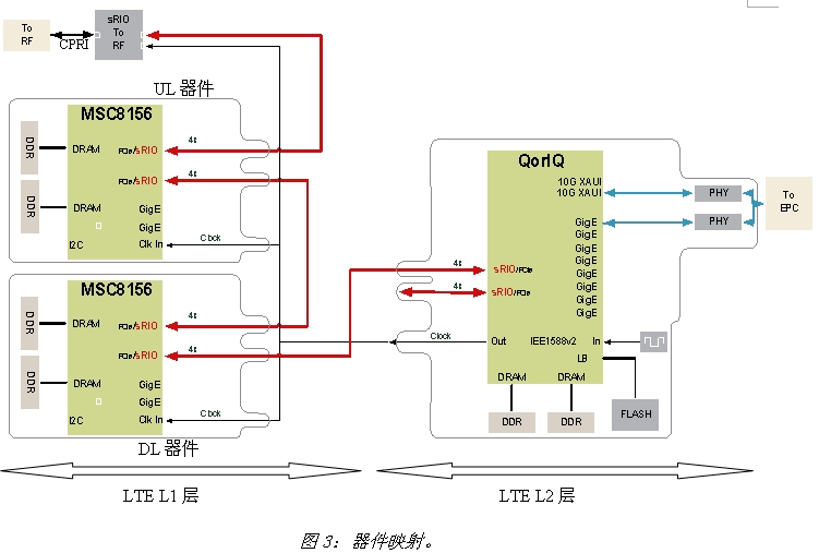 DSP实现3G LTE应用技术简介,第4张