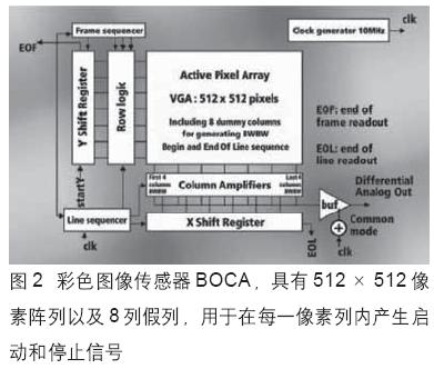 浅析低成本CMOS图像传感器对医学技术发展前景,第3张