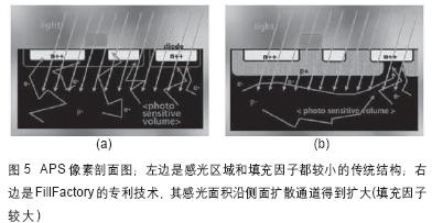 浅析低成本CMOS图像传感器对医学技术发展前景,第6张