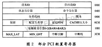 根据PCI总线的实时测频卡WDM驱动程序设计策略,第3张