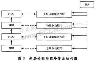 根据PCI总线的实时测频卡WDM驱动程序设计策略,第4张