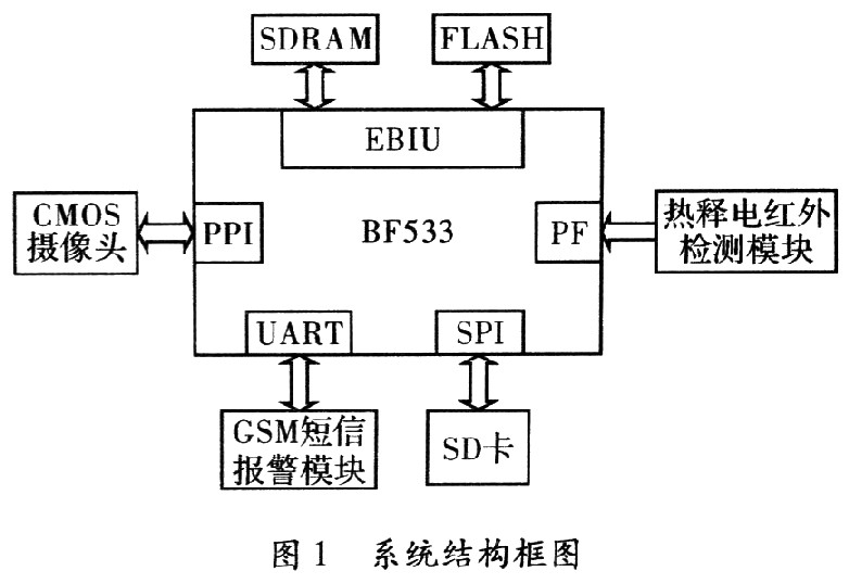 基于ADSP-BF533的家庭安全系统设计策略,第2张