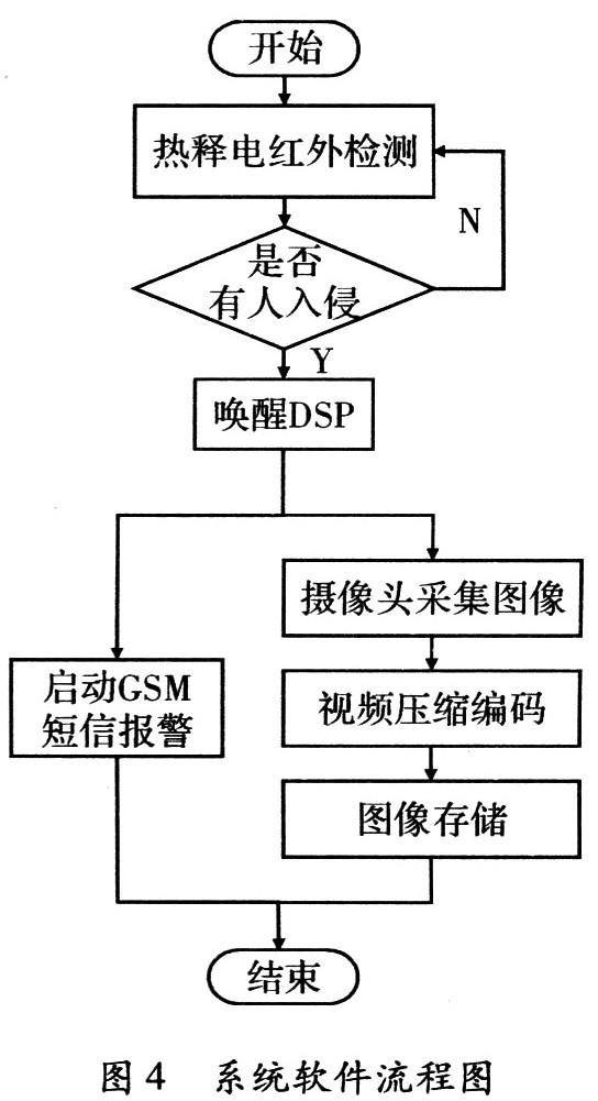 基于ADSP-BF533的家庭安全系统设计策略,第5张