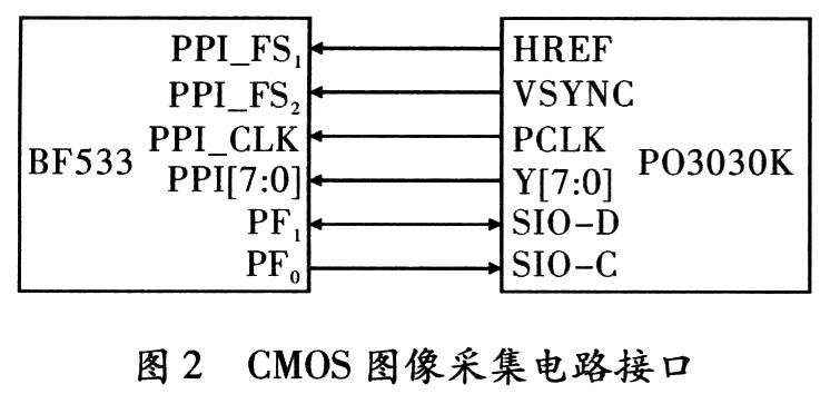 基于ADSP-BF533的家庭安全系统设计策略,第3张