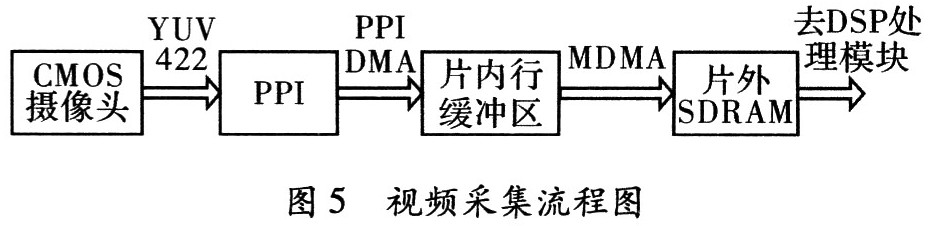 基于ADSP-BF533的家庭安全系统设计策略,第6张