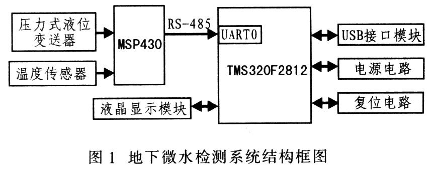 基于DSP的地下微水检测系统,第2张