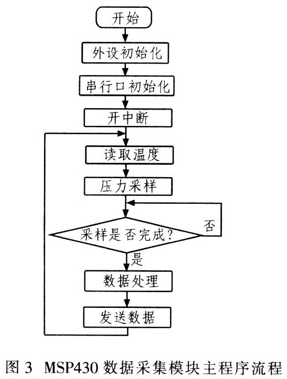 基于DSP的地下微水检测系统,第4张