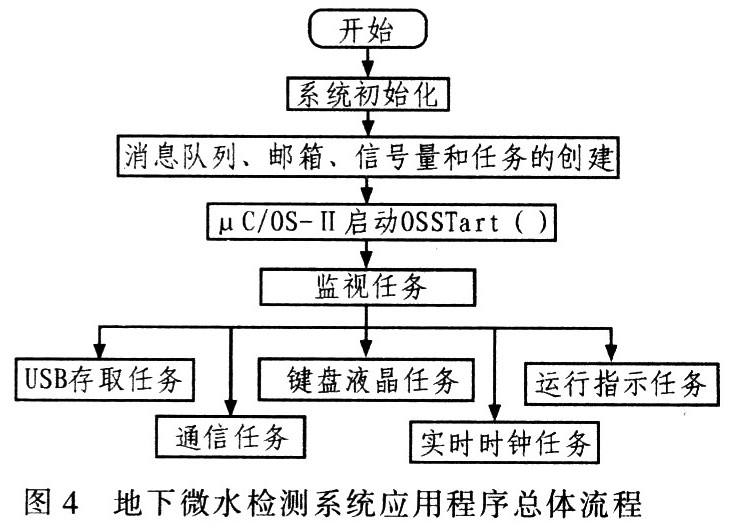 基于DSP的地下微水检测系统,第6张