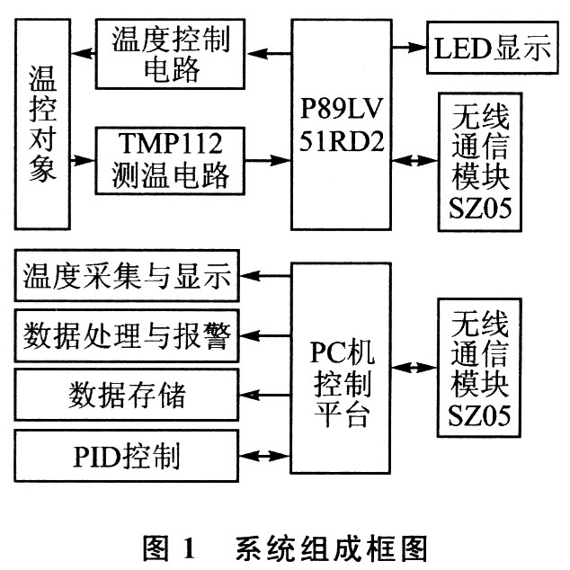 基于LabVIEW的无线温度测控系统设计方案,第2张