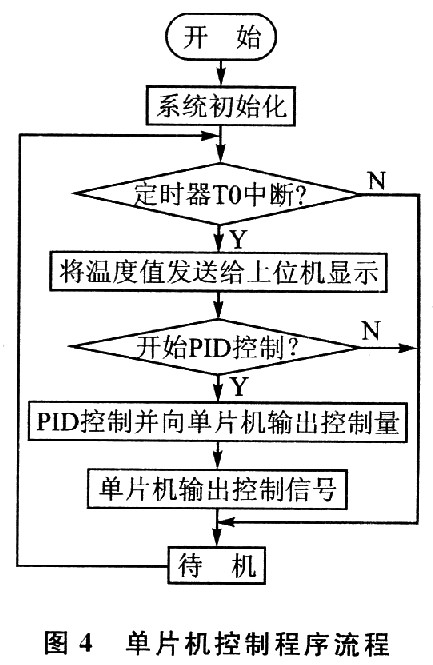 基于LabVIEW的无线温度测控系统设计方案,第5张