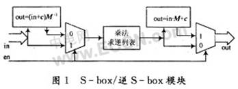 AES算法中S-box和列混合单元的优化及FPGA技术实现,第6张