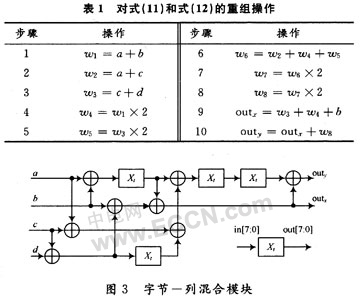 AES算法中S-box和列混合单元的优化及FPGA技术实现,第14张