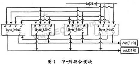 AES算法中S-box和列混合单元的优化及FPGA技术实现,第16张