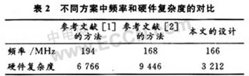 AES算法中S-box和列混合单元的优化及FPGA技术实现,第17张