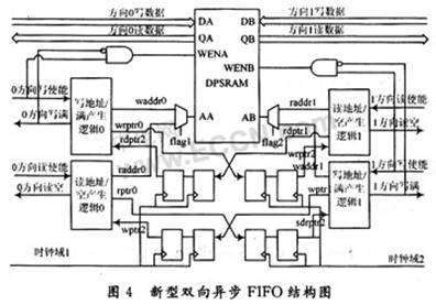 USB设备控制器端点缓冲区的优化技术设计,第5张