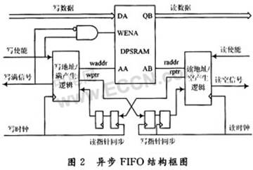 USB设备控制器端点缓冲区的优化技术设计,第3张