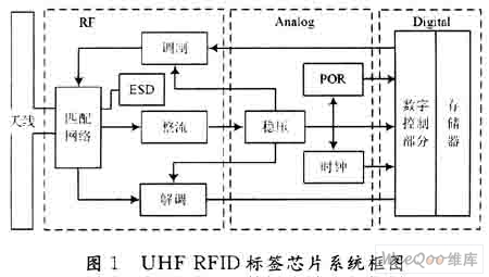 UHF RFID标签的模拟射频前端设计方案,第2张