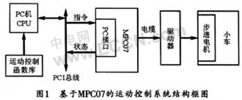 MPC07控制卡在运动控制系统中的应用,第2张