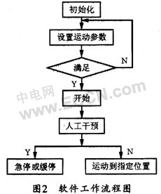 MPC07控制卡在运动控制系统中的应用,第3张