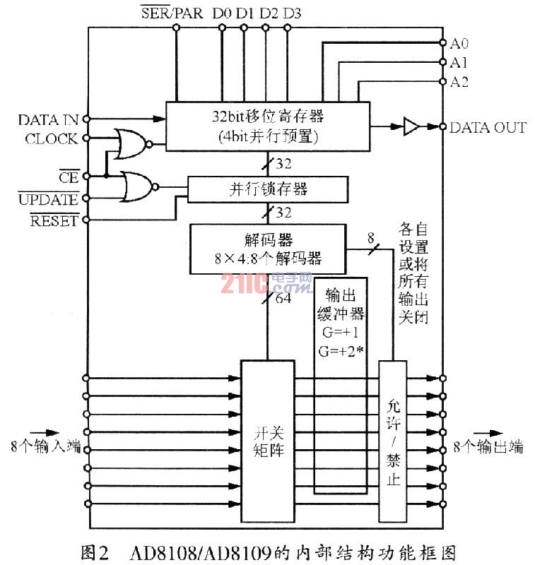 宽带视频切换集成电路AD8108／AD8109及其应用,第3张