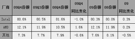 微处理器市场最新统计：AMD大有收获?,第2张